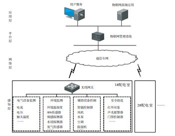 物联网技术的智能配电室综合监控系统设计