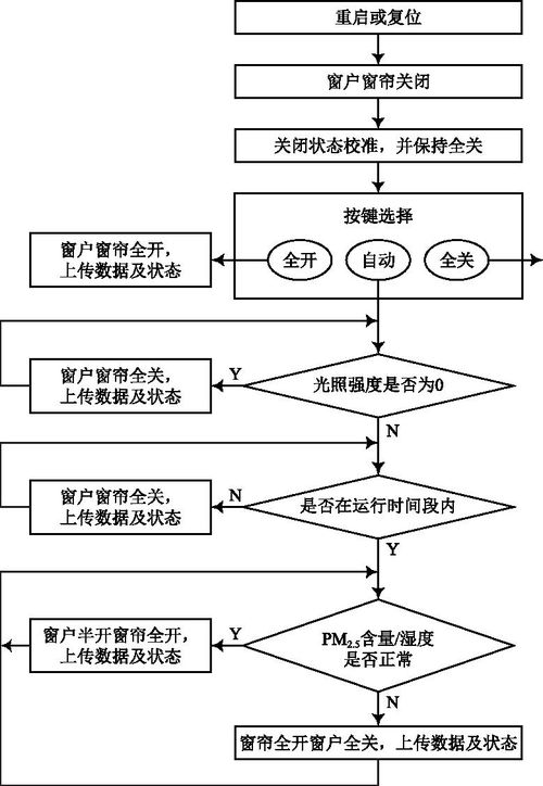 基于机智云的智能家用窗户窗帘控制及物联网系统