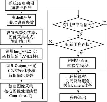 基于S3C2440A芯片Linux系统实现MJPEG网络摄像机的搭建