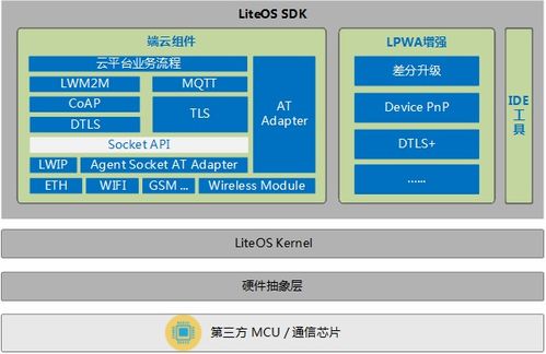 华为物联网操作系统 LiteOS