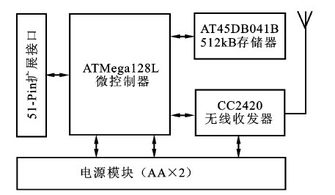 基于无线传感器网络的温室测控系统研究设计