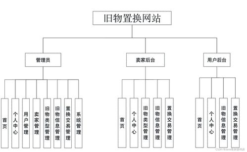 课程设计 基于springboot vue的旧物置换网站的设计与实现 源码 lw 包运行