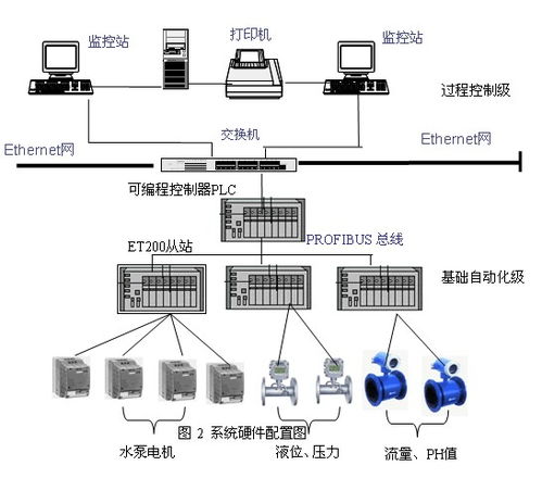 s7 400plc在工业除盐水改造中的开发与应用 上