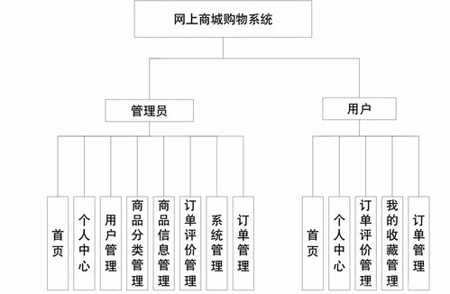 毕业设计 基于springboot vue的网上商城购物系统的设计与实现 源码 lw 包运行