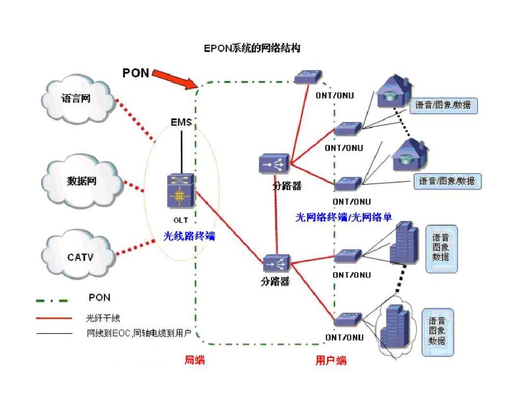 PON组网介绍