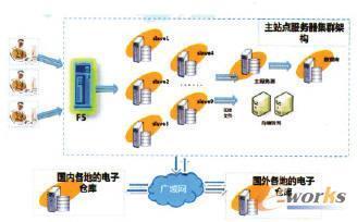 构建工程机械行业全球协同设计平台-拓步ERP|ERP系统|ERP软件|免费ERP系统软件|免费进销存软件|生产管理软件|文档管理软件|仓库管理软件|免费下载-深圳拓步软件公司