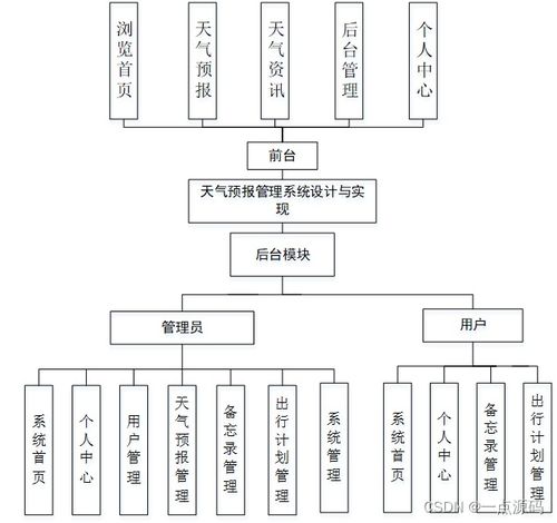 基于springboot天气预报管理系统的设计与实现