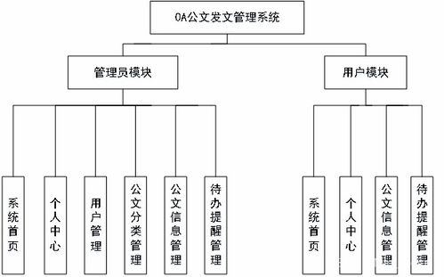 基于springboot vue的oa公文发文管理系统 源码 文档 部署 讲解