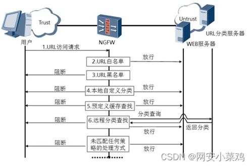 网络安全之内容安全