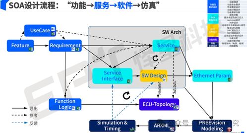 soa服务导向架构的软件架构与开发