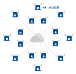 优联智能搭载nb iot路灯系统,引领城市进入智慧时代