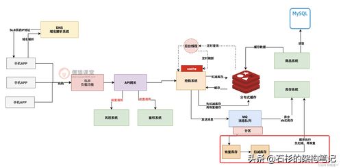 互联网大厂高并发抢购系统架构设计