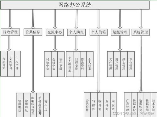 asp毕业设计 基于asp access的网络办公系统设计与实现 毕业论文 程序源码 网络办公系统