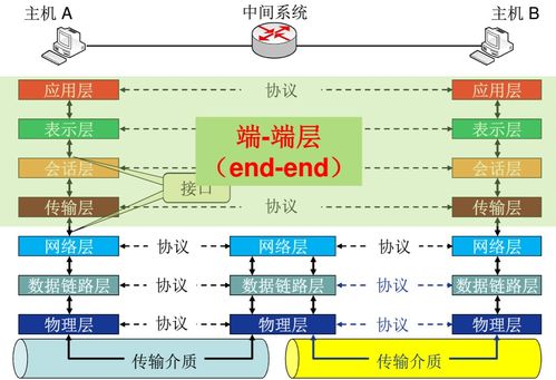 计算机网络 计算机网络体系结构与osi参考模型 tcp ip参考模型 五层参考模型