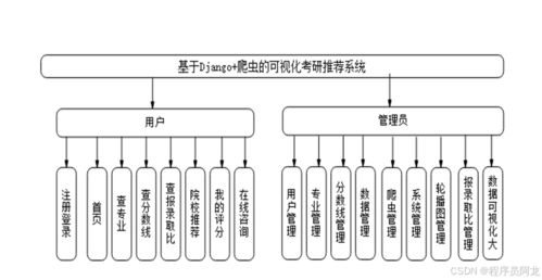 基于django 爬虫的可视化考研推荐系统 原创毕业设计,阿龙最新定制开发