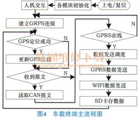 基于arm和android的物流车运行参数存储与监测系统设计