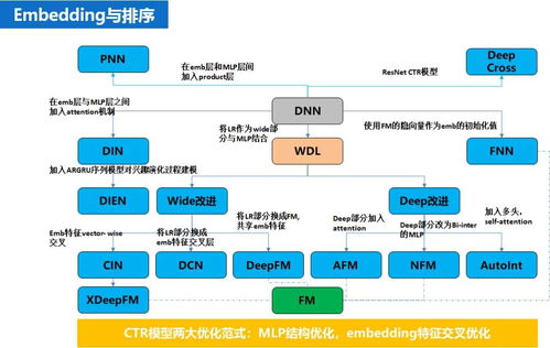 embedding 技术在推荐系统中的应用实践