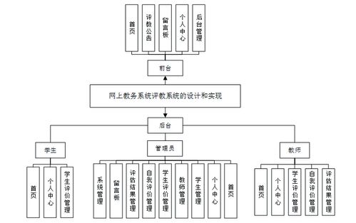 计算机毕业设计java基于javaweb的网上教务系统评教系统的设计和实现 基于javaweb技术的高校教务评教管理系统的设计与实现 javaweb环境下网上教务系统评教功能的开发与应用