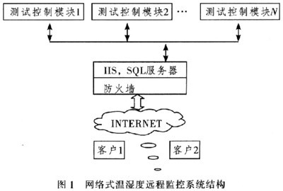 网络式温湿度监控系统研究-工业控制-电子工程世界网