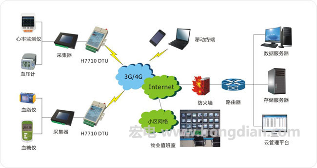 老人远程无线监护系统