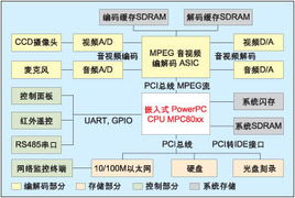 基于mpc82xx处理器和专用编解码芯片的dvr方案设计